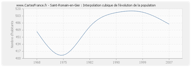 Saint-Romain-en-Gier : Interpolation cubique de l'évolution de la population