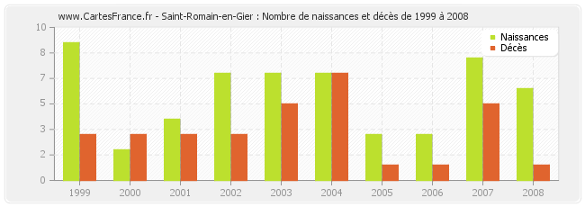 Saint-Romain-en-Gier : Nombre de naissances et décès de 1999 à 2008