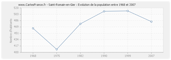 Population Saint-Romain-en-Gier