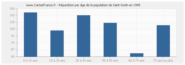 Répartition par âge de la population de Saint-Sorlin en 1999