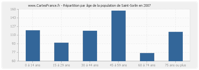 Répartition par âge de la population de Saint-Sorlin en 2007