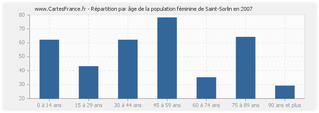 Répartition par âge de la population féminine de Saint-Sorlin en 2007