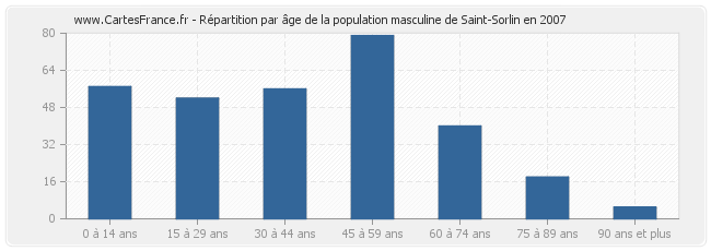 Répartition par âge de la population masculine de Saint-Sorlin en 2007