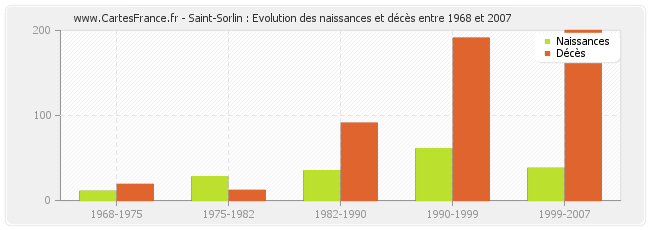 Saint-Sorlin : Evolution des naissances et décès entre 1968 et 2007