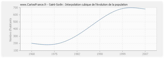 Saint-Sorlin : Interpolation cubique de l'évolution de la population