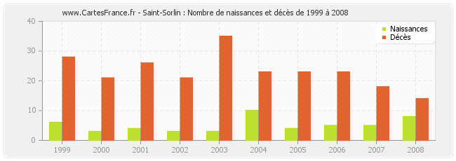 Saint-Sorlin : Nombre de naissances et décès de 1999 à 2008