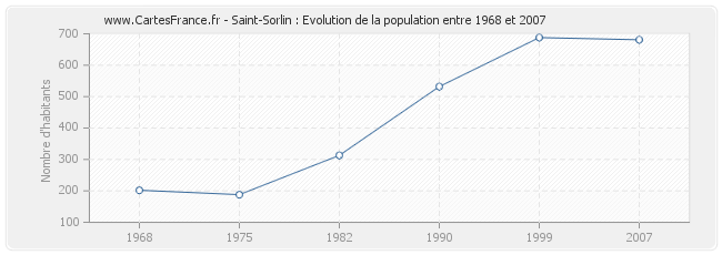 Population Saint-Sorlin