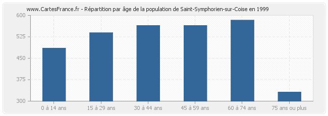 Répartition par âge de la population de Saint-Symphorien-sur-Coise en 1999