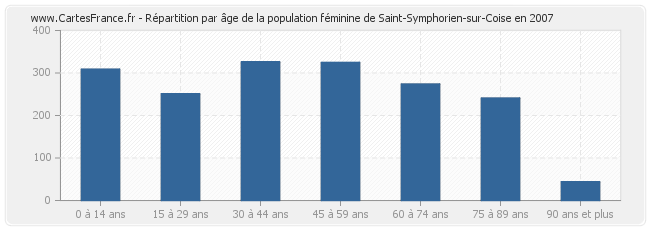 Répartition par âge de la population féminine de Saint-Symphorien-sur-Coise en 2007