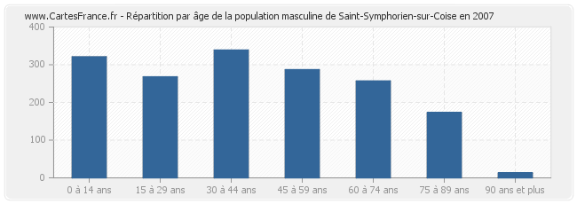 Répartition par âge de la population masculine de Saint-Symphorien-sur-Coise en 2007