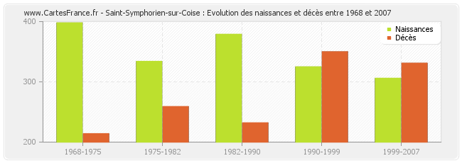 Saint-Symphorien-sur-Coise : Evolution des naissances et décès entre 1968 et 2007