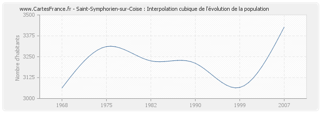 Saint-Symphorien-sur-Coise : Interpolation cubique de l'évolution de la population