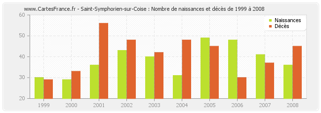 Saint-Symphorien-sur-Coise : Nombre de naissances et décès de 1999 à 2008