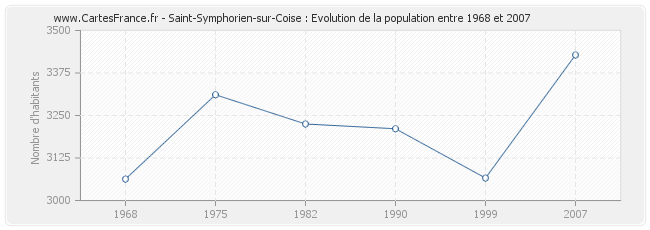 Population Saint-Symphorien-sur-Coise