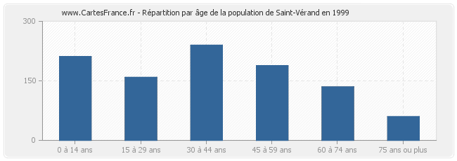 Répartition par âge de la population de Saint-Vérand en 1999
