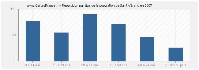 Répartition par âge de la population de Saint-Vérand en 2007