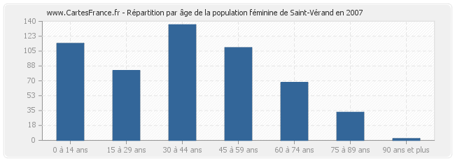 Répartition par âge de la population féminine de Saint-Vérand en 2007