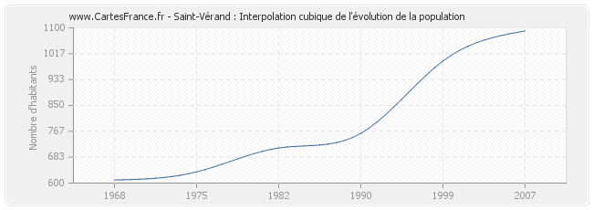 Saint-Vérand : Interpolation cubique de l'évolution de la population