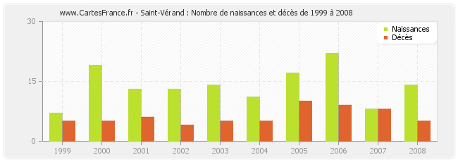 Saint-Vérand : Nombre de naissances et décès de 1999 à 2008