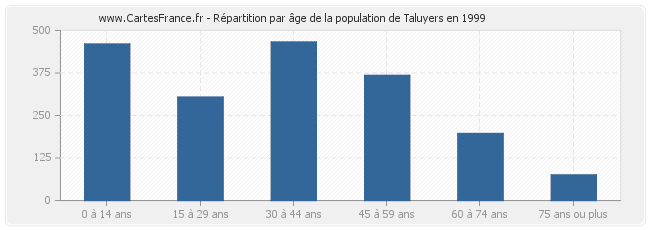 Répartition par âge de la population de Taluyers en 1999