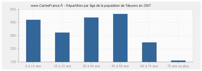 Répartition par âge de la population de Taluyers en 2007