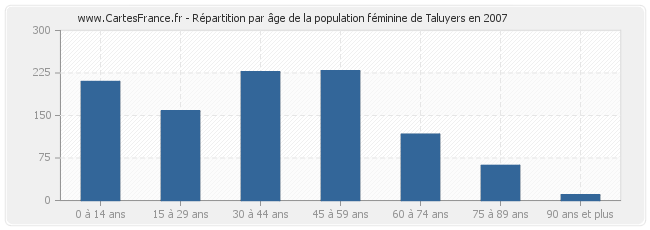 Répartition par âge de la population féminine de Taluyers en 2007