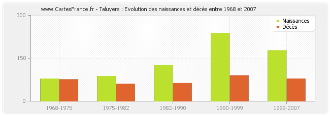 Taluyers : Evolution des naissances et décès entre 1968 et 2007