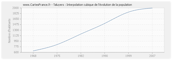 Taluyers : Interpolation cubique de l'évolution de la population