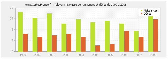 Taluyers : Nombre de naissances et décès de 1999 à 2008