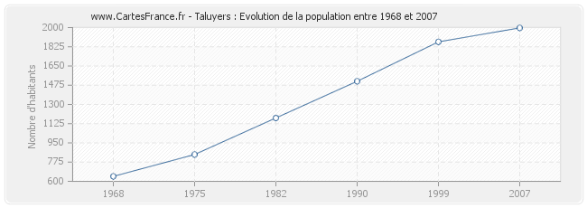 Population Taluyers