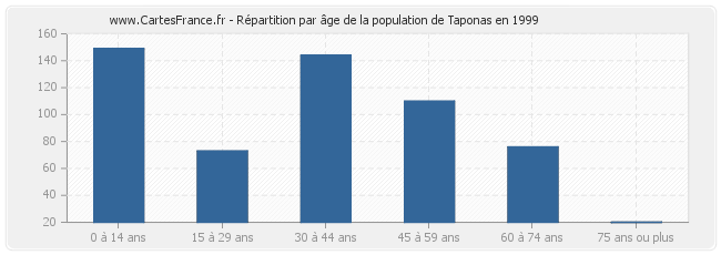 Répartition par âge de la population de Taponas en 1999