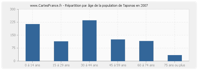 Répartition par âge de la population de Taponas en 2007