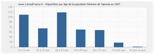 Répartition par âge de la population féminine de Taponas en 2007