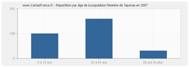 Répartition par âge de la population féminine de Taponas en 2007