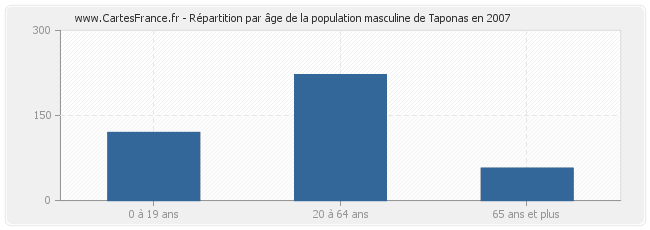 Répartition par âge de la population masculine de Taponas en 2007