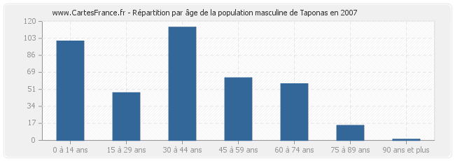 Répartition par âge de la population masculine de Taponas en 2007