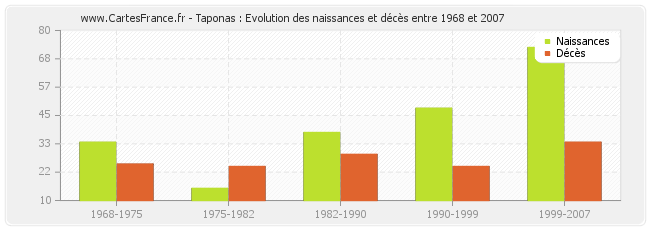 Taponas : Evolution des naissances et décès entre 1968 et 2007