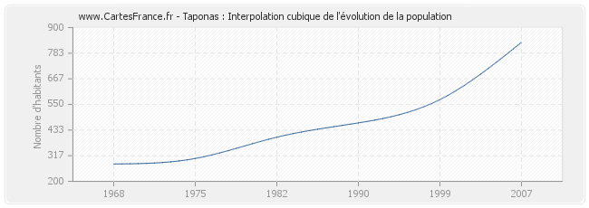Taponas : Interpolation cubique de l'évolution de la population