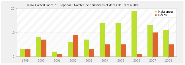 Taponas : Nombre de naissances et décès de 1999 à 2008