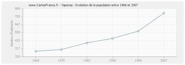 Population Taponas