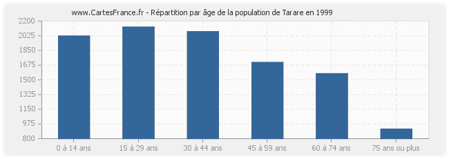 Répartition par âge de la population de Tarare en 1999
