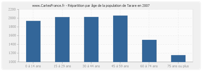 Répartition par âge de la population de Tarare en 2007