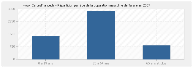 Répartition par âge de la population masculine de Tarare en 2007