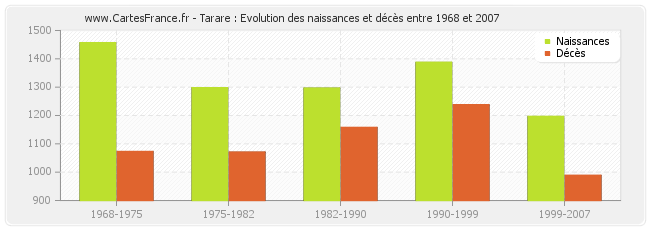 Tarare : Evolution des naissances et décès entre 1968 et 2007
