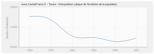 Tarare : Interpolation cubique de l'évolution de la population