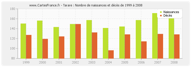 Tarare : Nombre de naissances et décès de 1999 à 2008