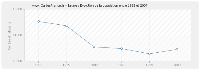 Population Tarare