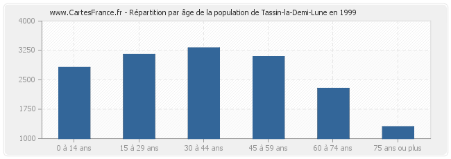 Répartition par âge de la population de Tassin-la-Demi-Lune en 1999