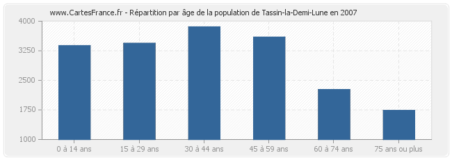 Répartition par âge de la population de Tassin-la-Demi-Lune en 2007