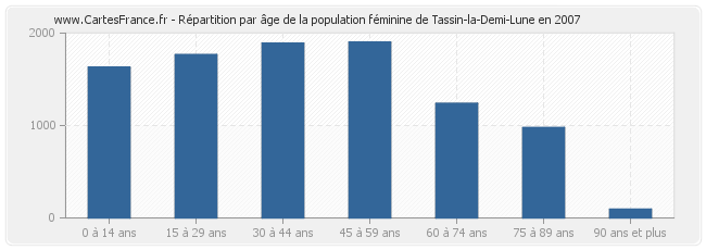 Répartition par âge de la population féminine de Tassin-la-Demi-Lune en 2007